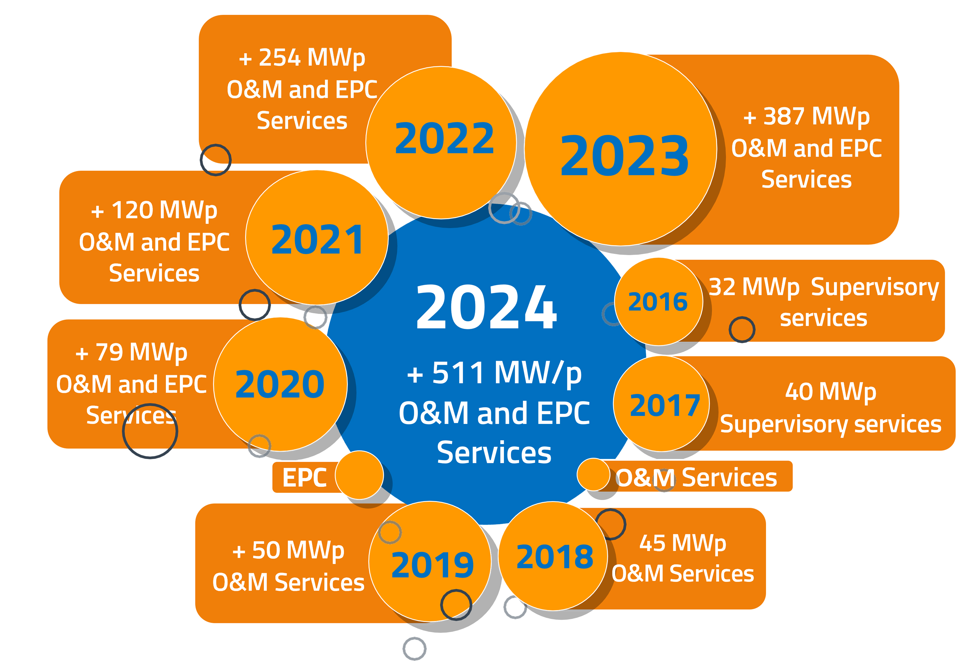 Storia aziendale EPC O&M repowering revamping servizi